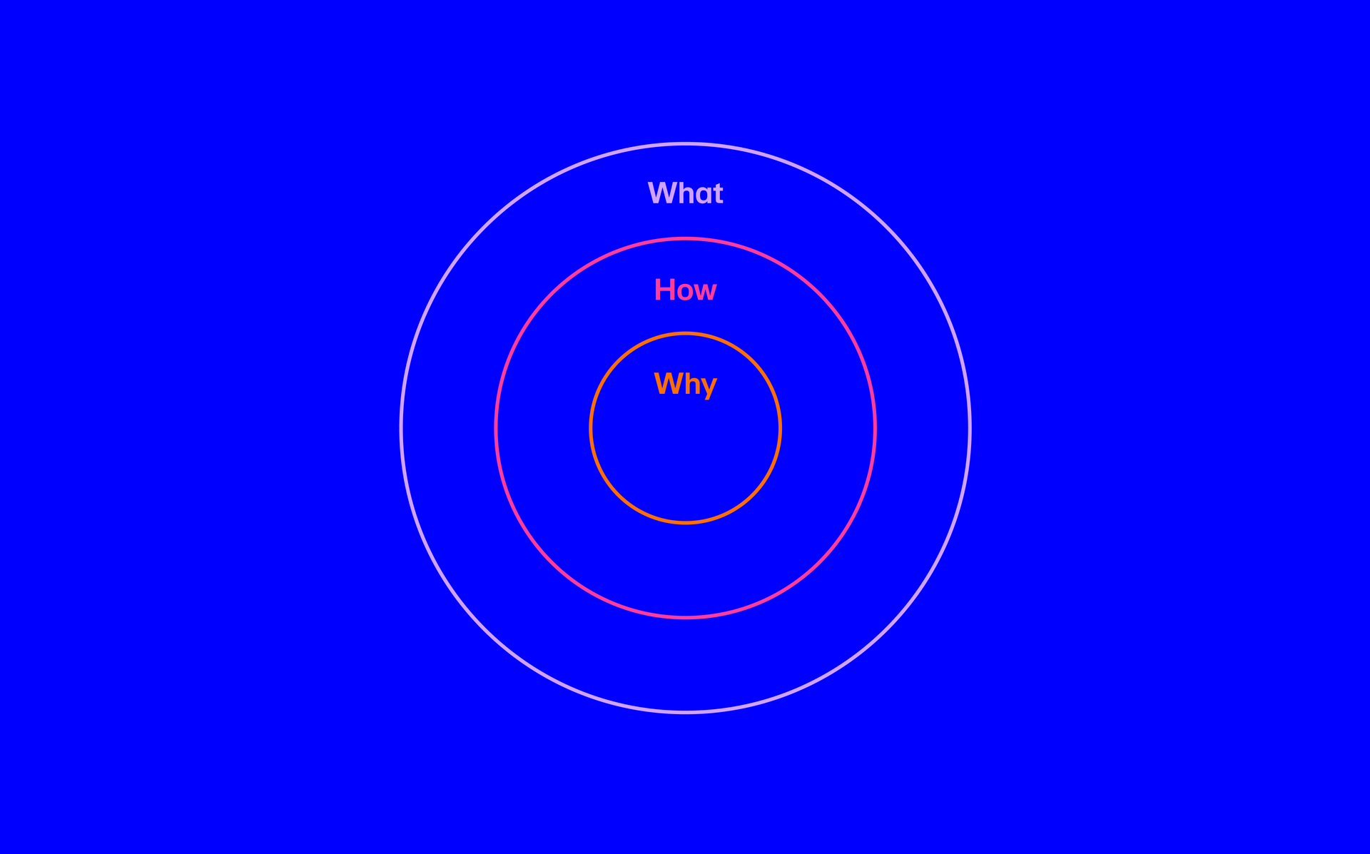 Your purpouse, your process, your result.